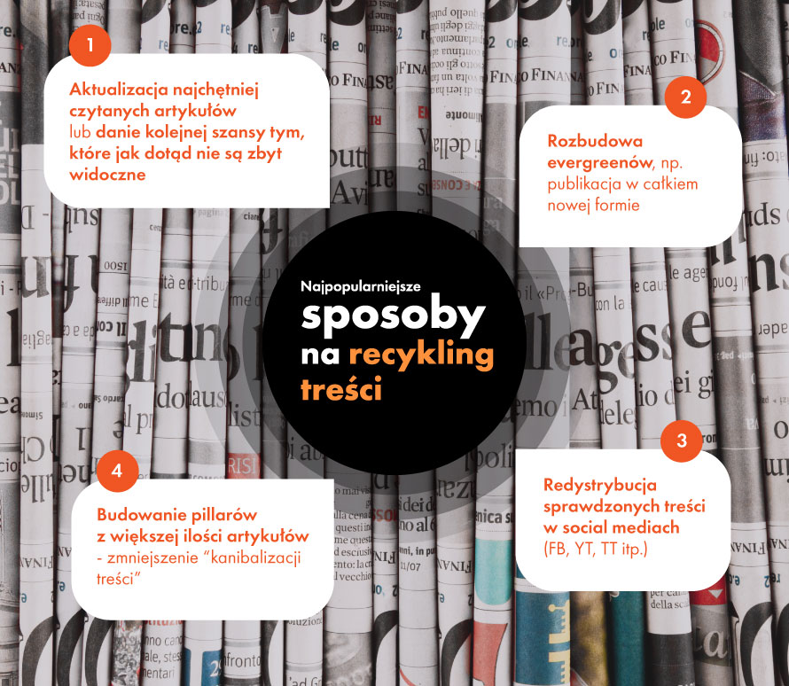 infografika jak stosować recykling treści