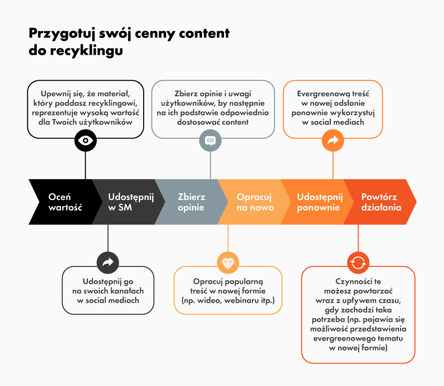infografika jak przebiega proces recyklingu treści