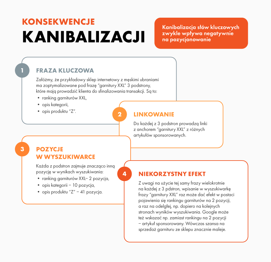 czym jest kanibalizacja w seo